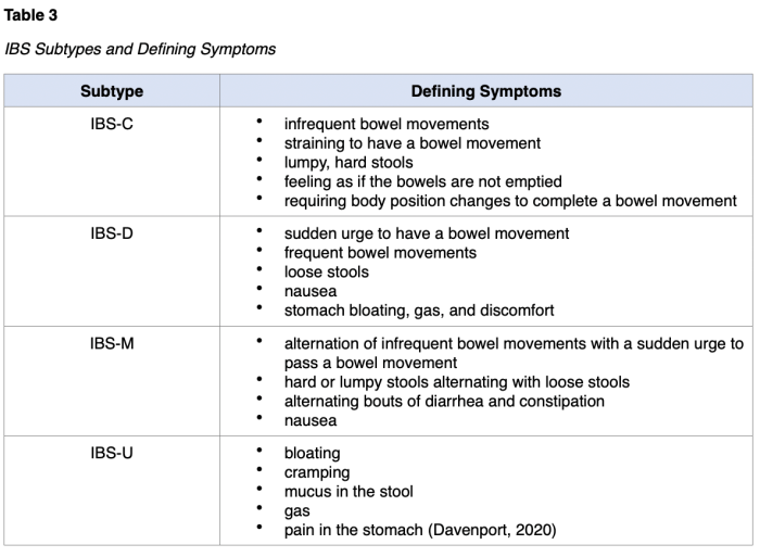 Irritable bowel syndrome nursing diagnosis