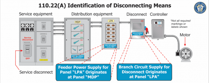 The nec requires motor disconnecting means be